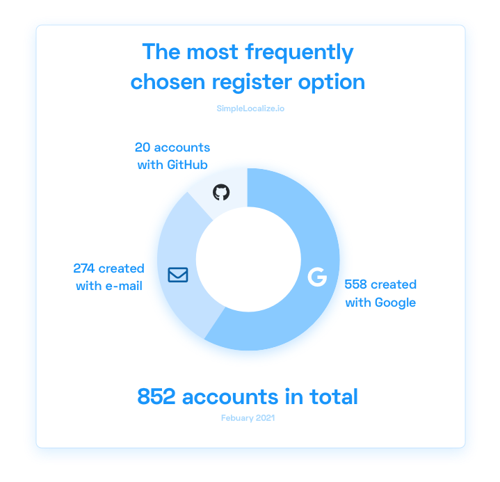top selected register options